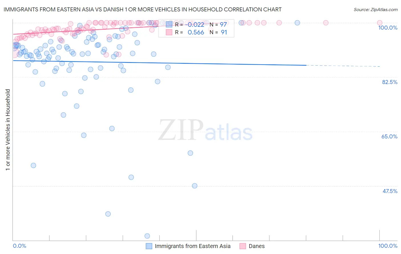 Immigrants from Eastern Asia vs Danish 1 or more Vehicles in Household