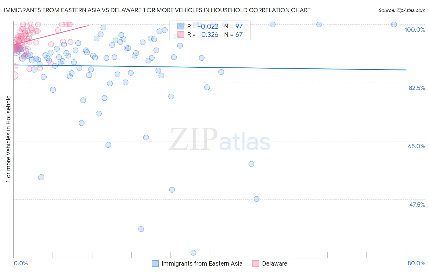 Immigrants from Eastern Asia vs Delaware 1 or more Vehicles in Household
