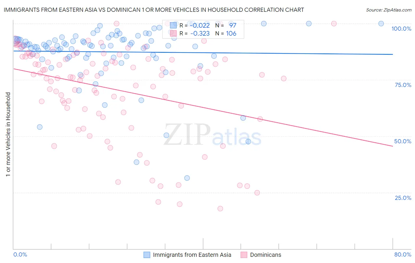 Immigrants from Eastern Asia vs Dominican 1 or more Vehicles in Household