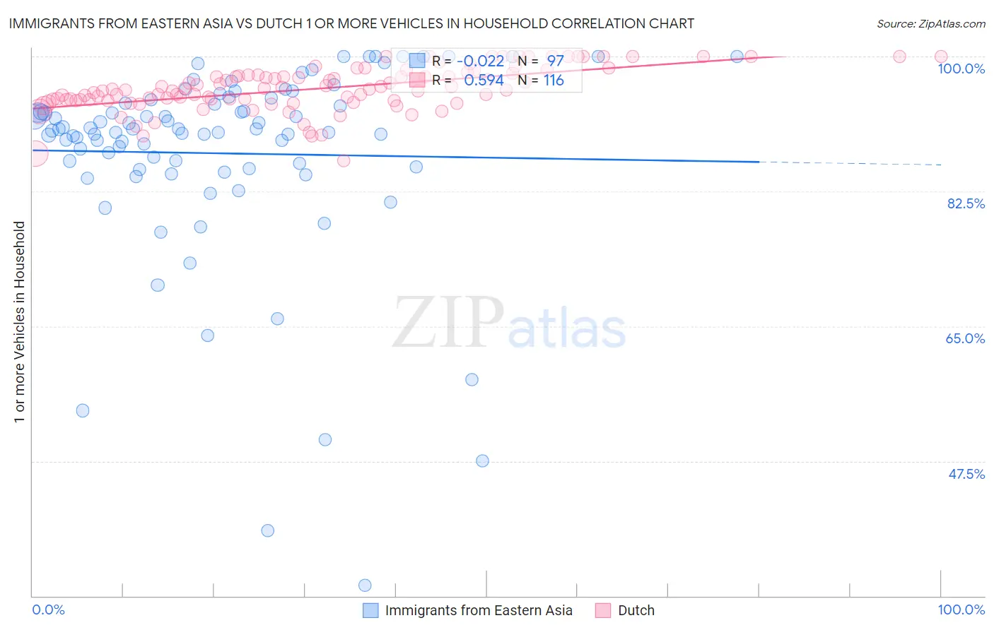 Immigrants from Eastern Asia vs Dutch 1 or more Vehicles in Household