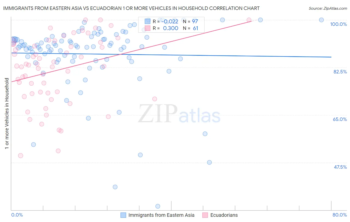 Immigrants from Eastern Asia vs Ecuadorian 1 or more Vehicles in Household