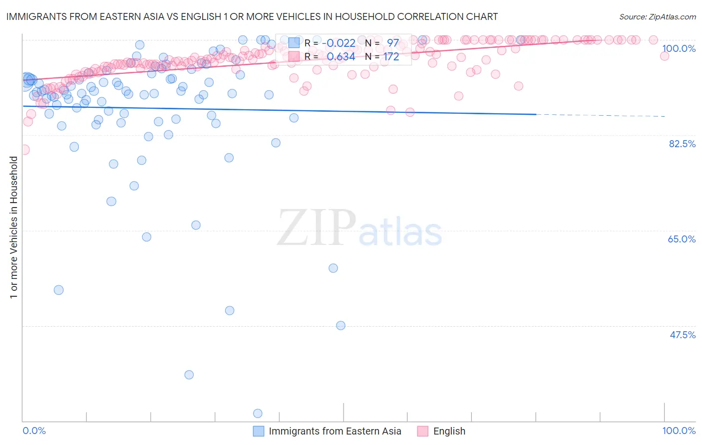 Immigrants from Eastern Asia vs English 1 or more Vehicles in Household