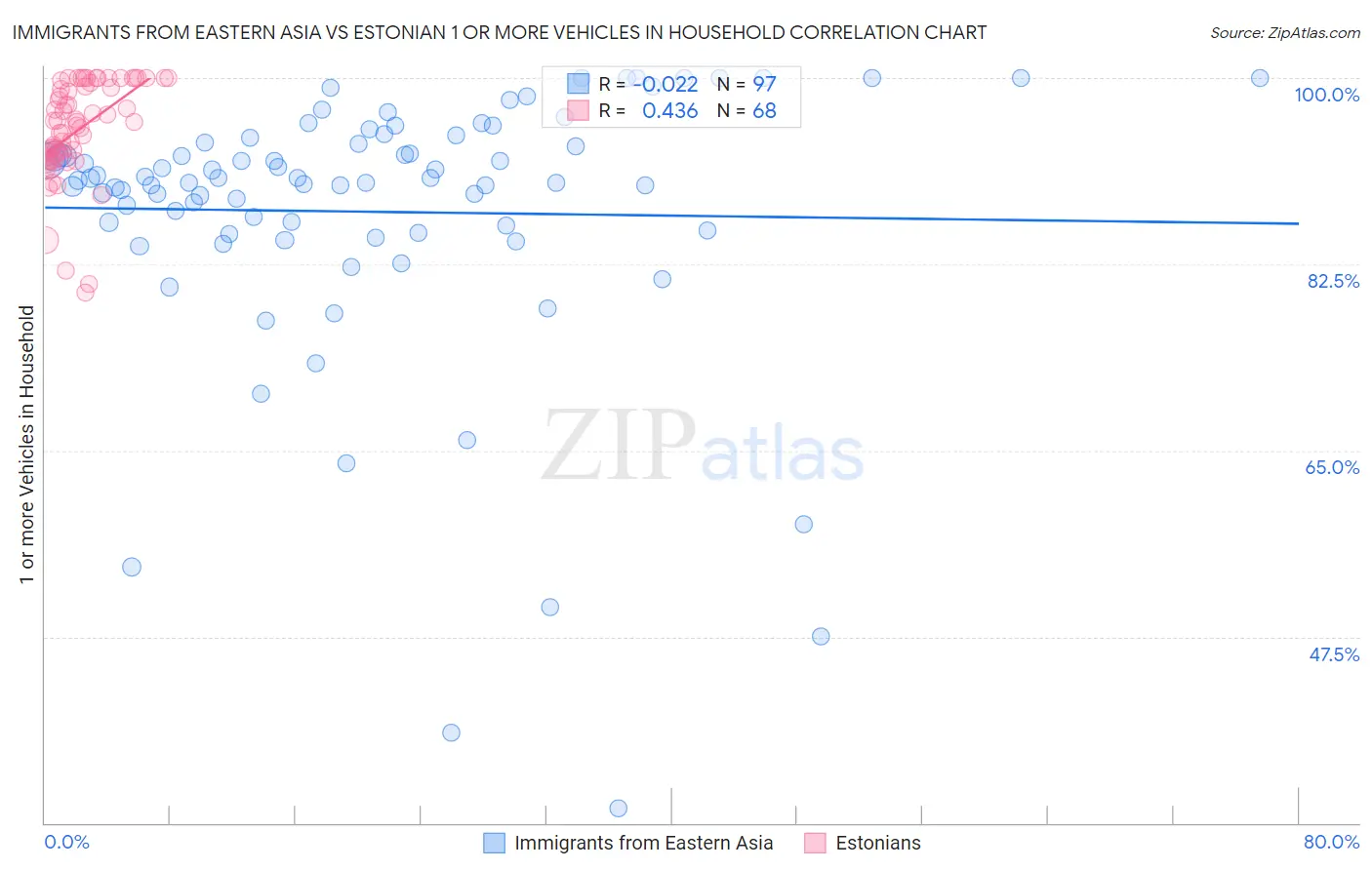 Immigrants from Eastern Asia vs Estonian 1 or more Vehicles in Household