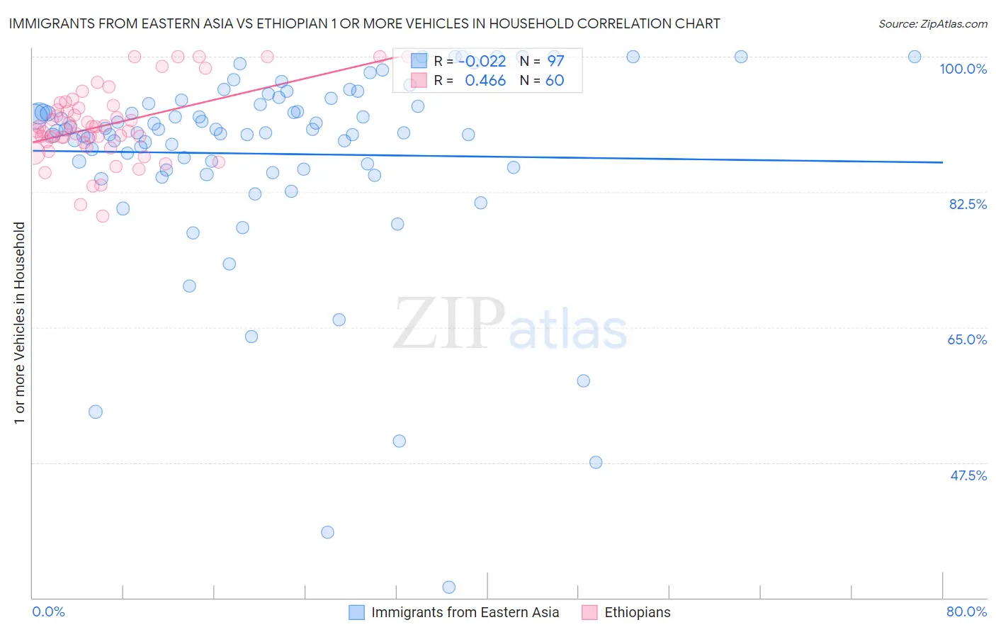 Immigrants from Eastern Asia vs Ethiopian 1 or more Vehicles in Household