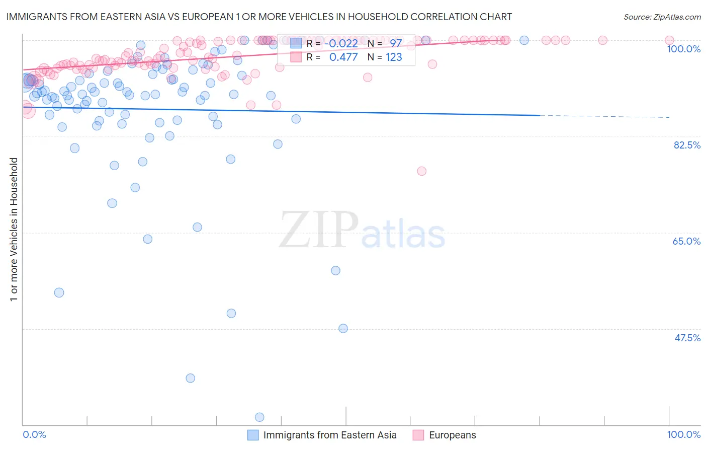 Immigrants from Eastern Asia vs European 1 or more Vehicles in Household
