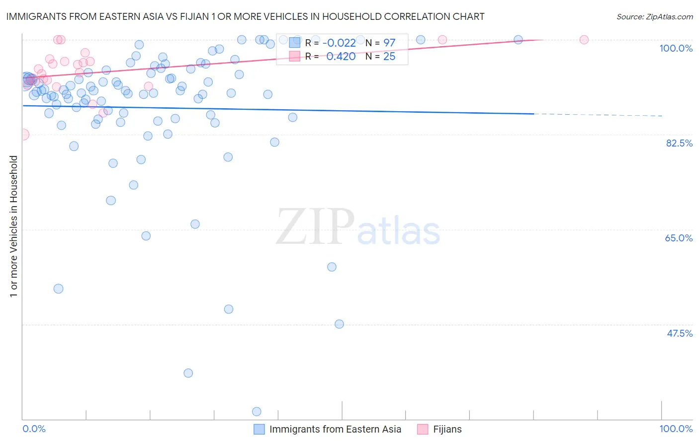 Immigrants from Eastern Asia vs Fijian 1 or more Vehicles in Household