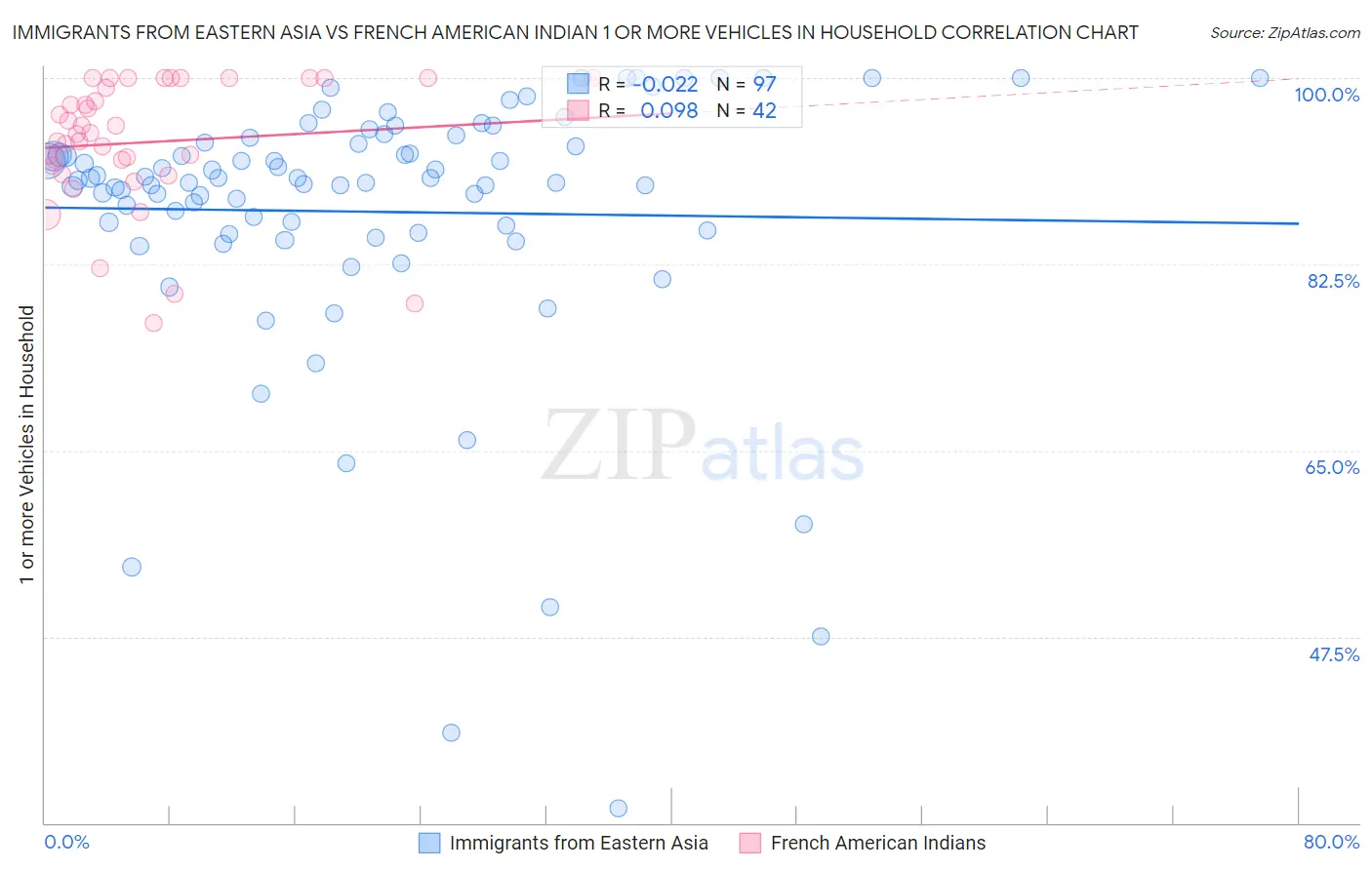 Immigrants from Eastern Asia vs French American Indian 1 or more Vehicles in Household