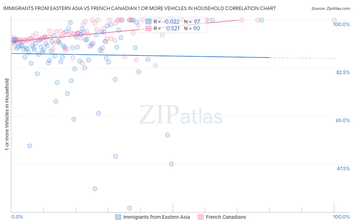 Immigrants from Eastern Asia vs French Canadian 1 or more Vehicles in Household