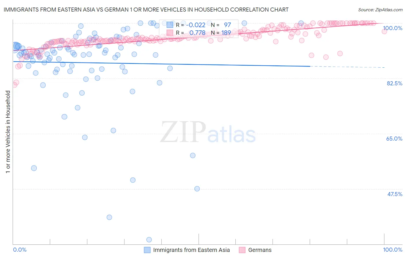 Immigrants from Eastern Asia vs German 1 or more Vehicles in Household