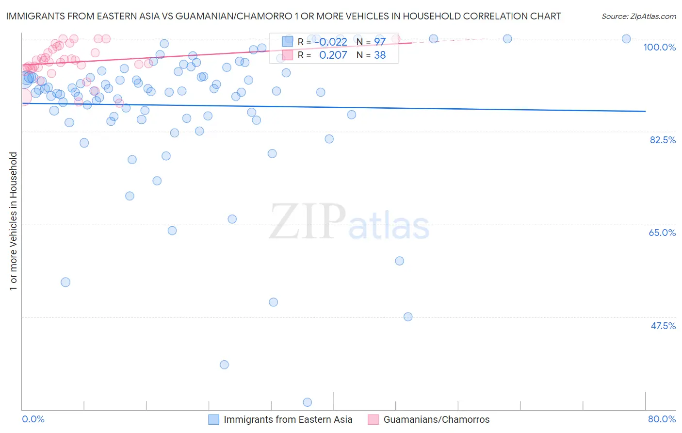 Immigrants from Eastern Asia vs Guamanian/Chamorro 1 or more Vehicles in Household