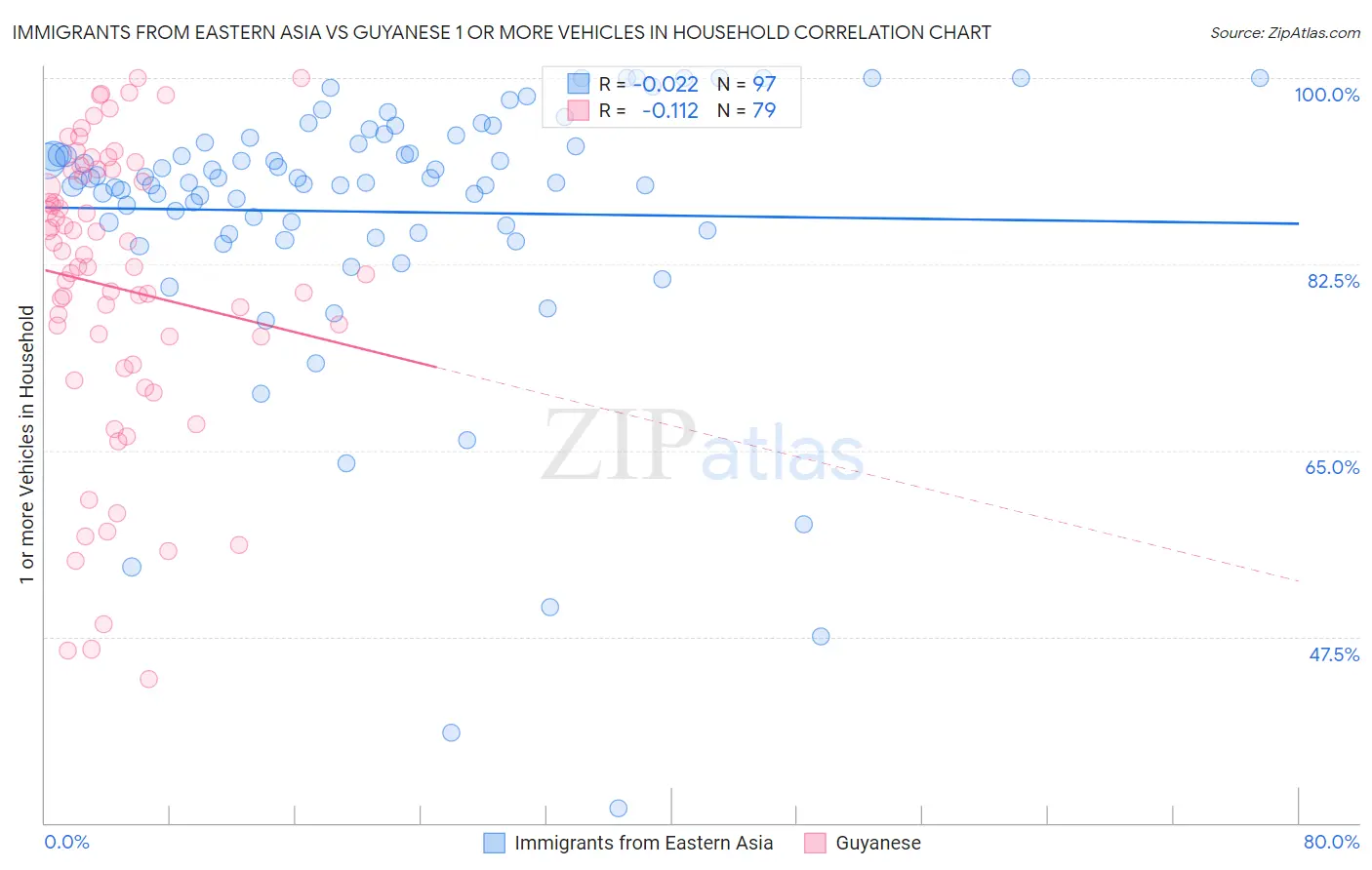 Immigrants from Eastern Asia vs Guyanese 1 or more Vehicles in Household