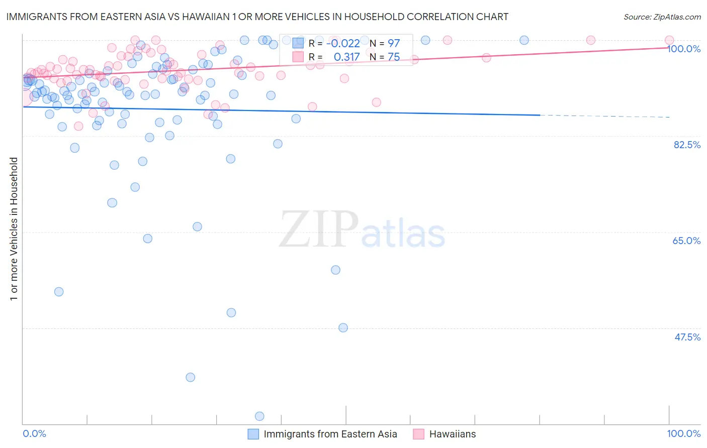 Immigrants from Eastern Asia vs Hawaiian 1 or more Vehicles in Household
