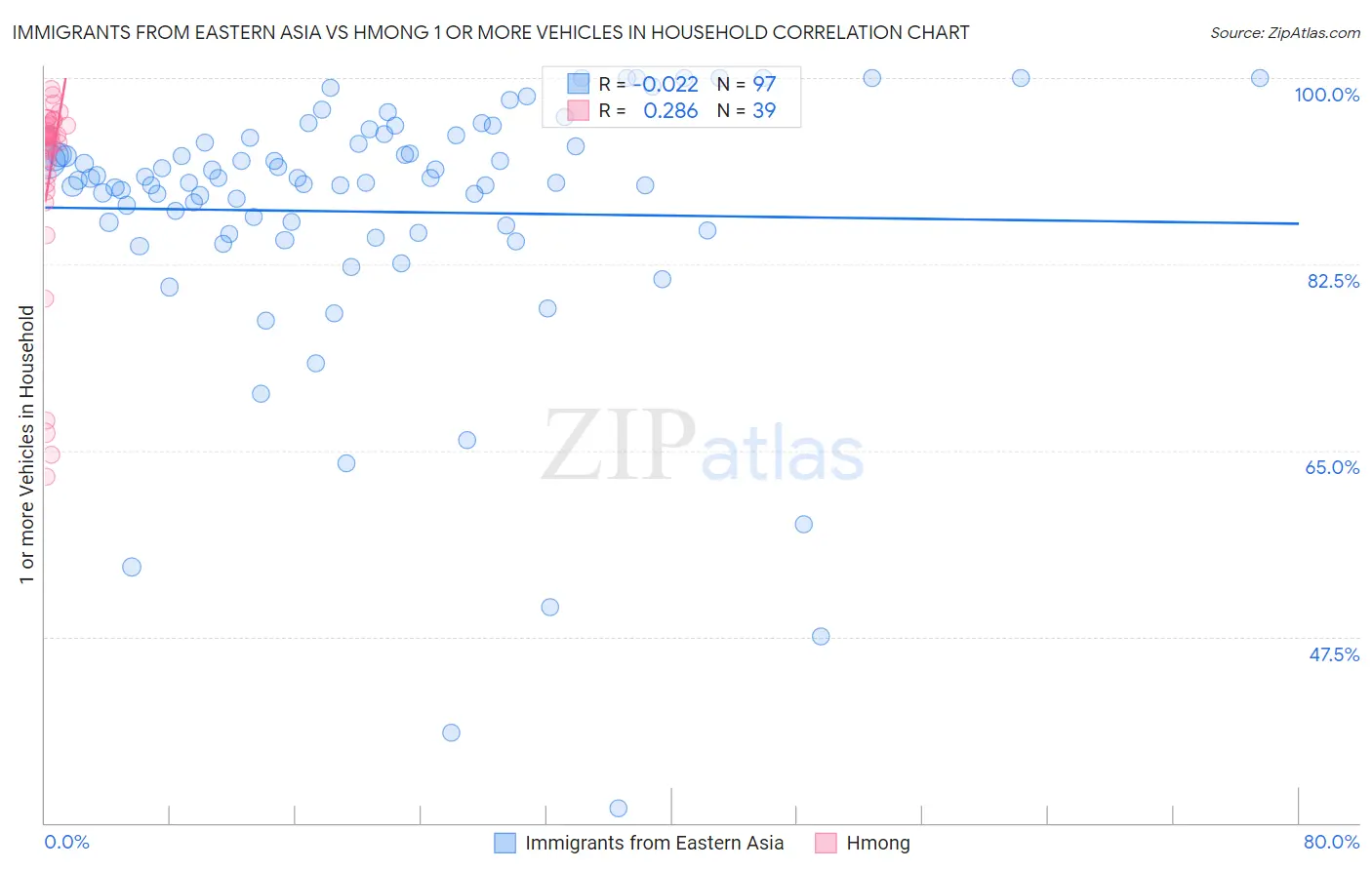 Immigrants from Eastern Asia vs Hmong 1 or more Vehicles in Household