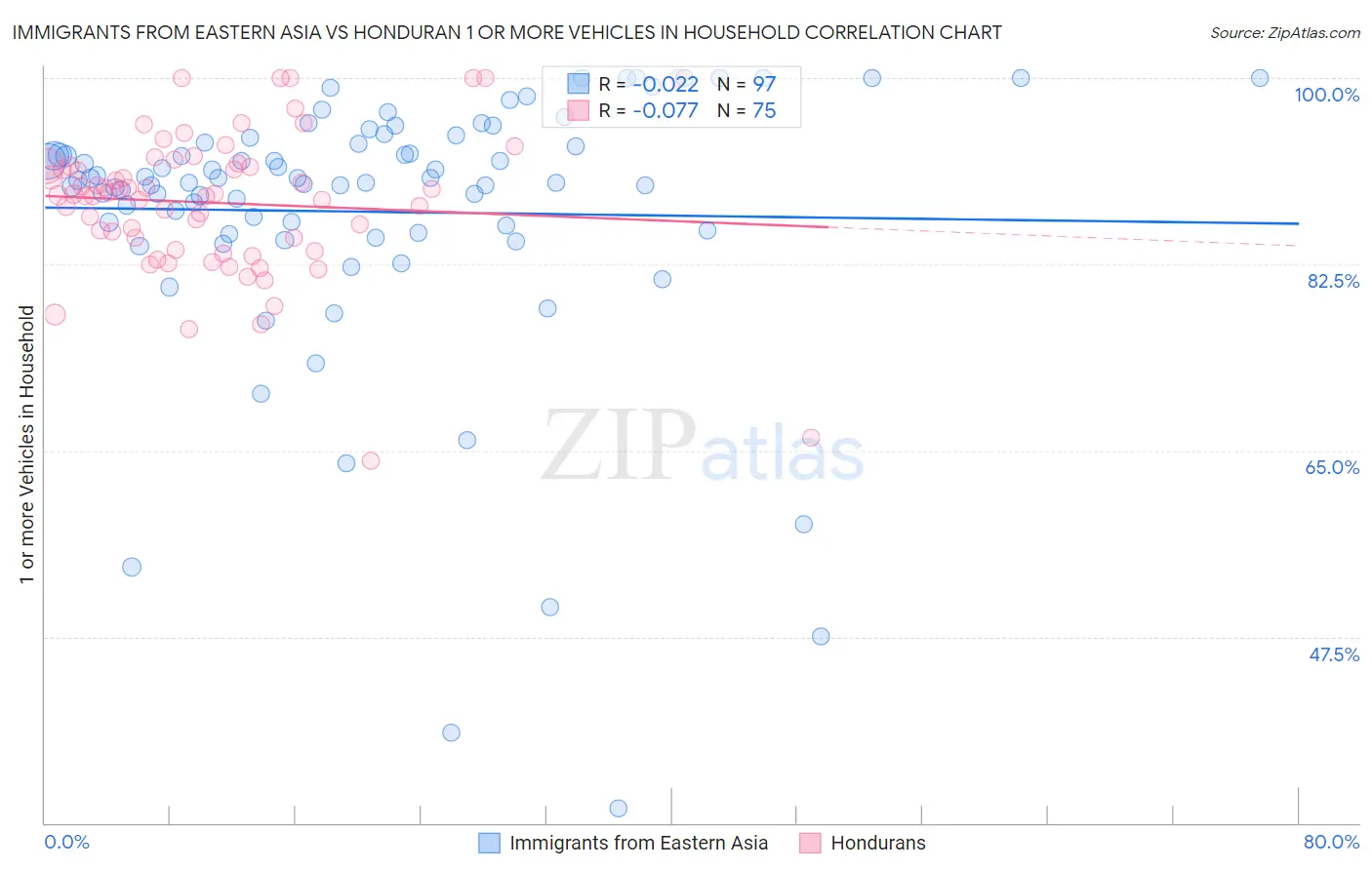 Immigrants from Eastern Asia vs Honduran 1 or more Vehicles in Household