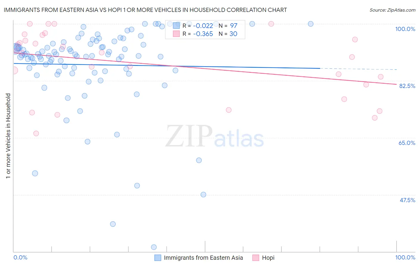 Immigrants from Eastern Asia vs Hopi 1 or more Vehicles in Household