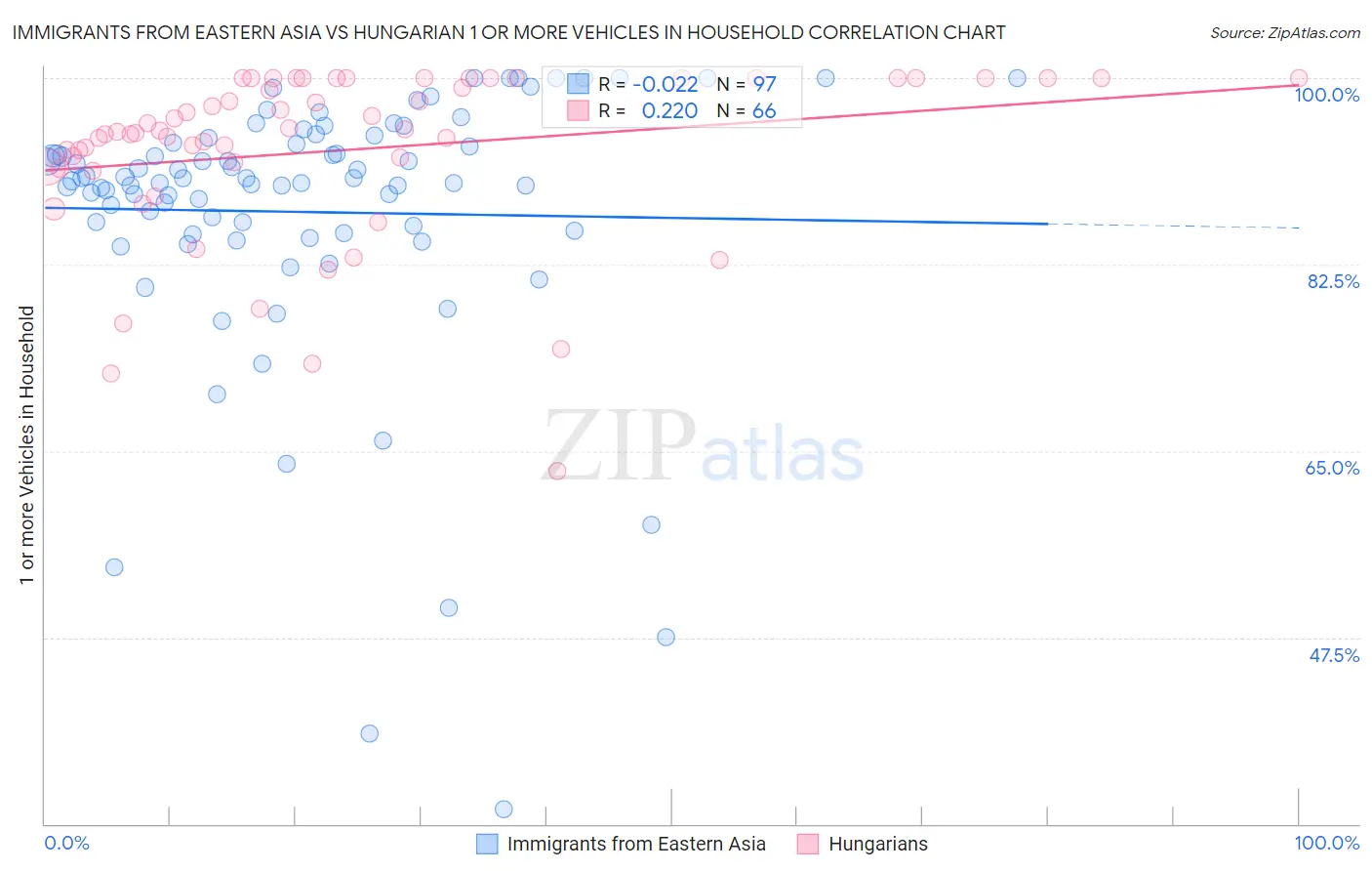 Immigrants from Eastern Asia vs Hungarian 1 or more Vehicles in Household