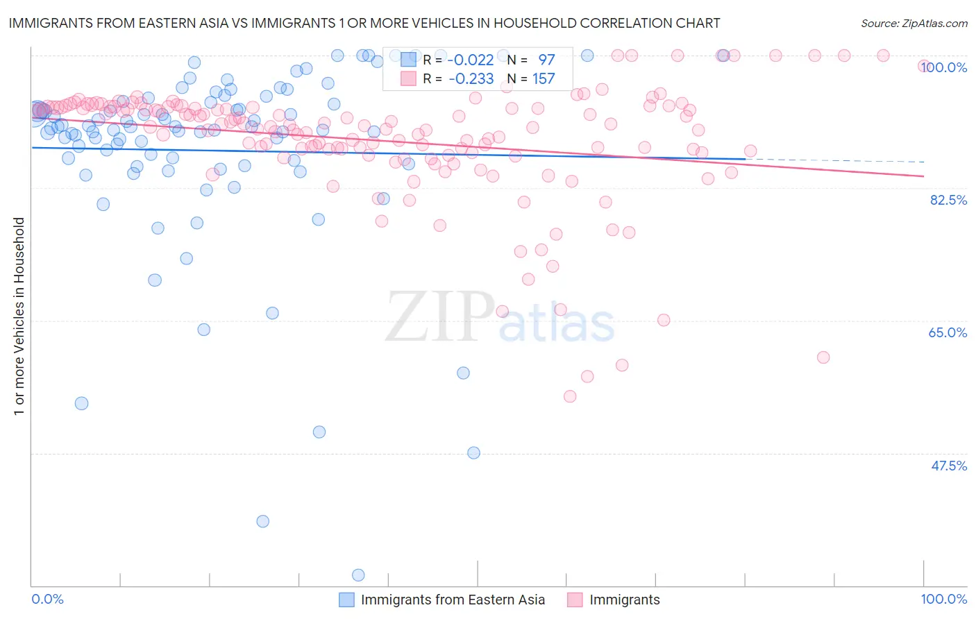 Immigrants from Eastern Asia vs Immigrants 1 or more Vehicles in Household