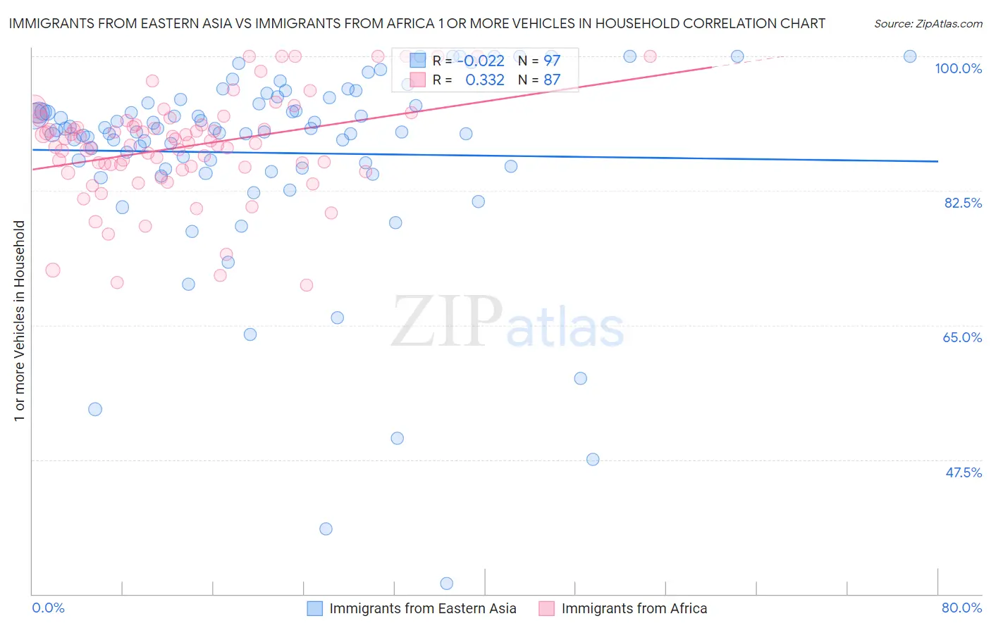 Immigrants from Eastern Asia vs Immigrants from Africa 1 or more Vehicles in Household