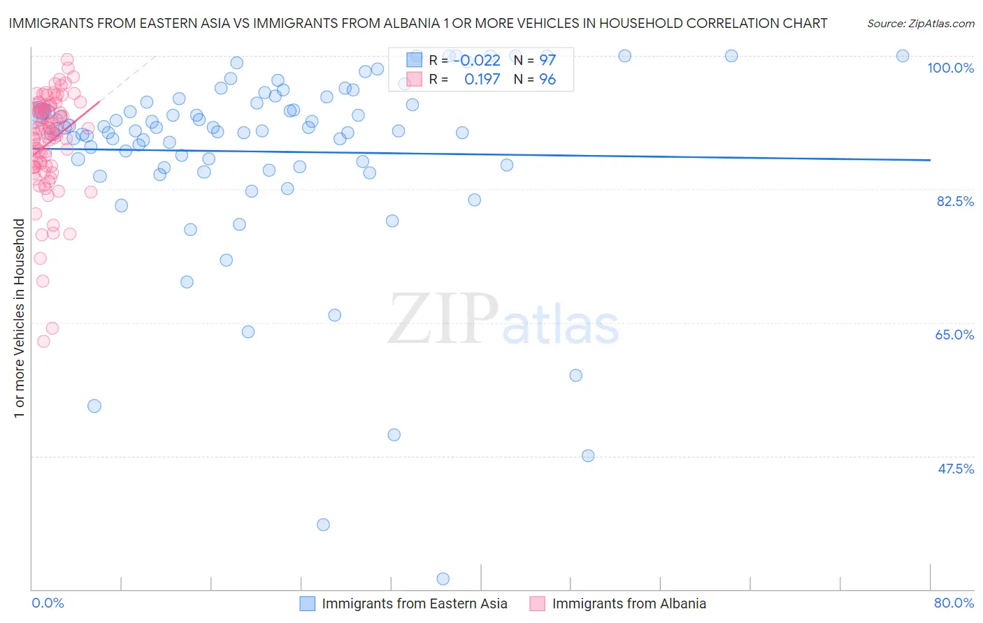 Immigrants from Eastern Asia vs Immigrants from Albania 1 or more Vehicles in Household
