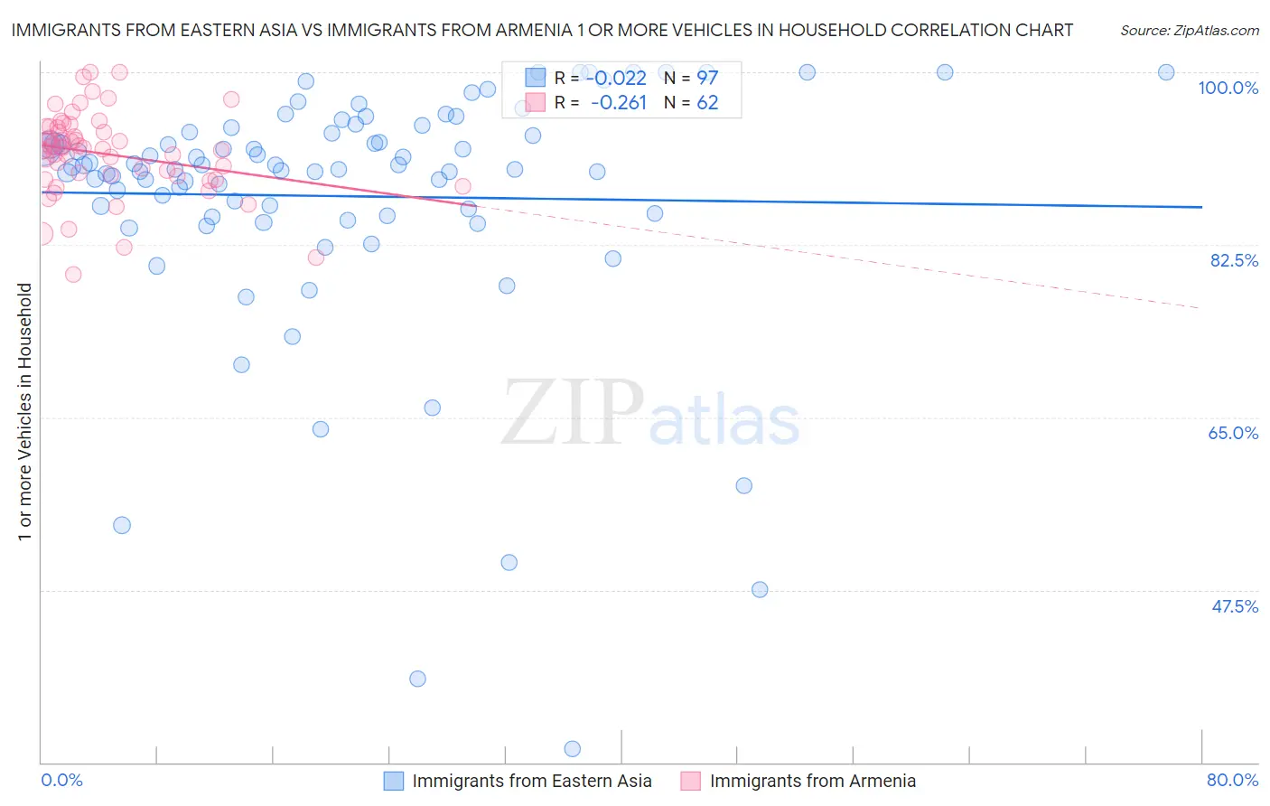 Immigrants from Eastern Asia vs Immigrants from Armenia 1 or more Vehicles in Household