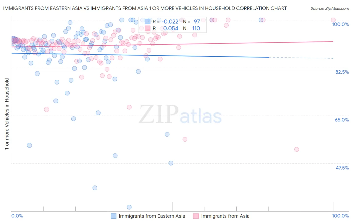 Immigrants from Eastern Asia vs Immigrants from Asia 1 or more Vehicles in Household
