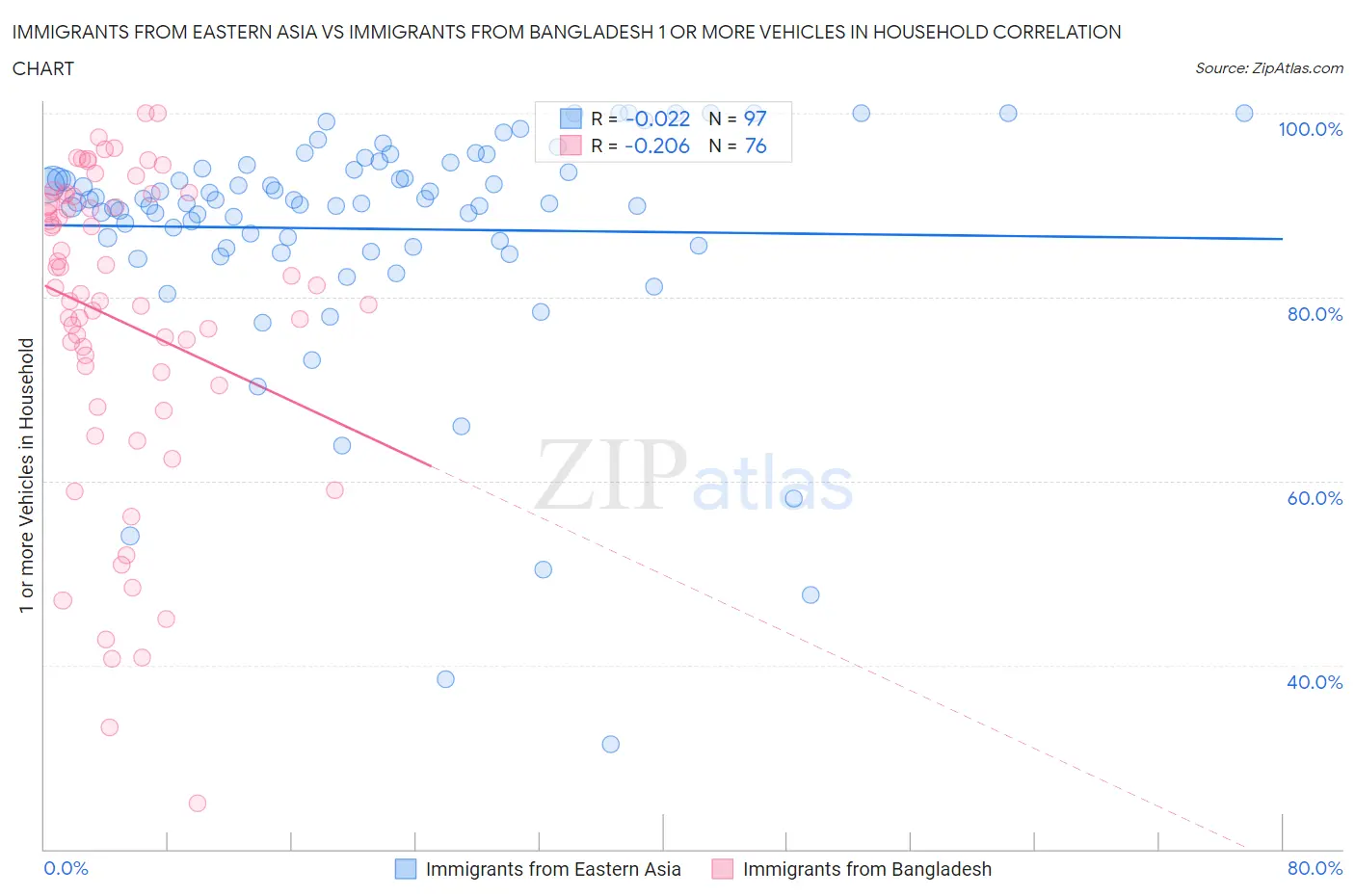 Immigrants from Eastern Asia vs Immigrants from Bangladesh 1 or more Vehicles in Household