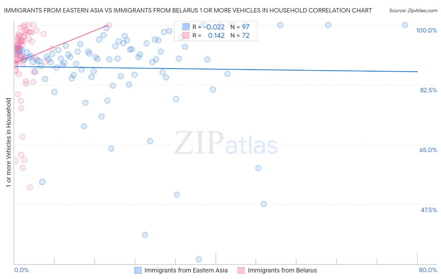 Immigrants from Eastern Asia vs Immigrants from Belarus 1 or more Vehicles in Household