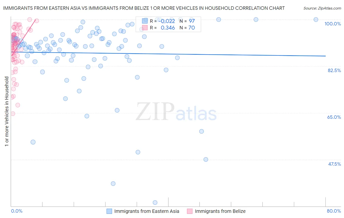 Immigrants from Eastern Asia vs Immigrants from Belize 1 or more Vehicles in Household