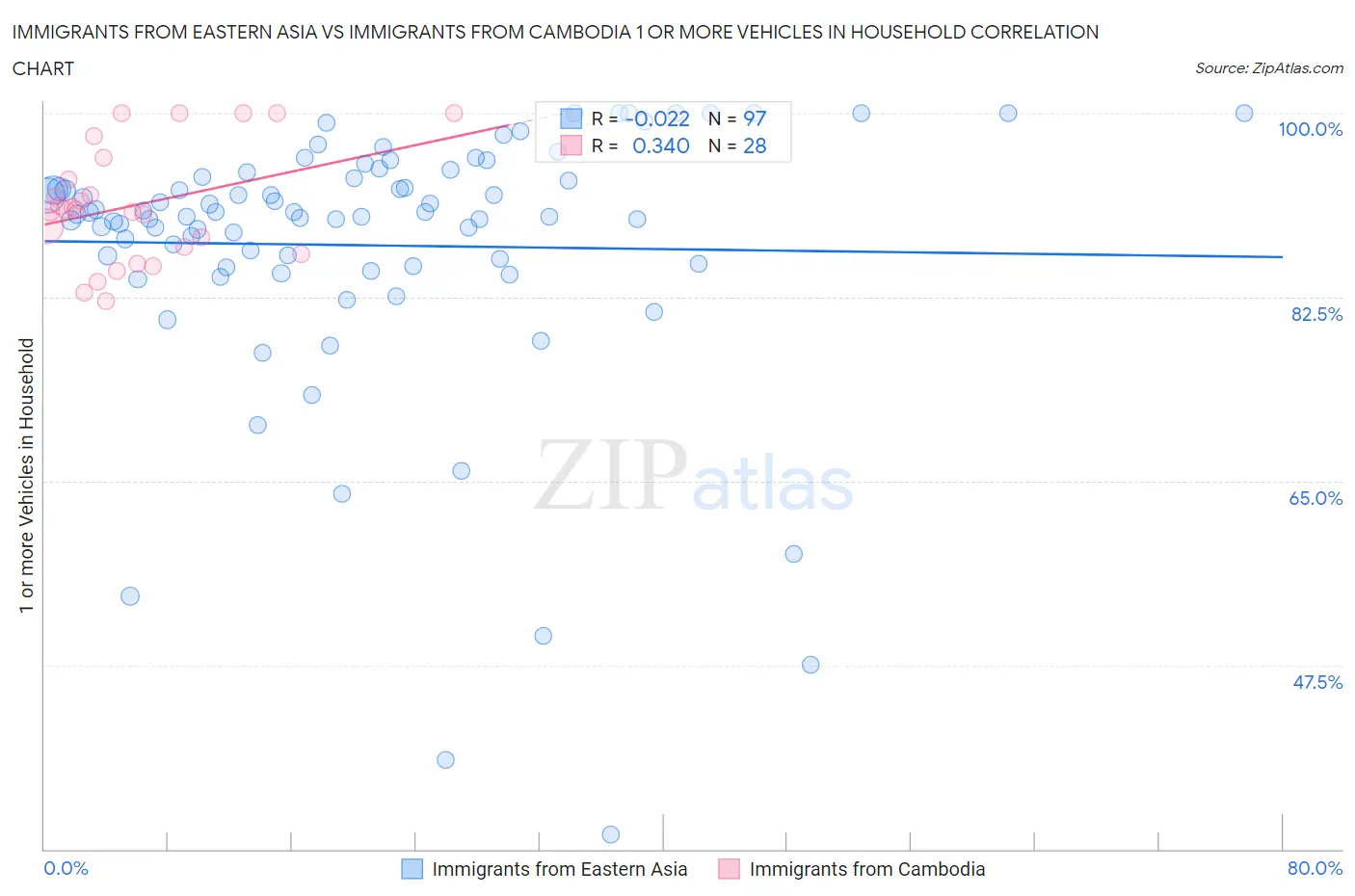 Immigrants from Eastern Asia vs Immigrants from Cambodia 1 or more Vehicles in Household