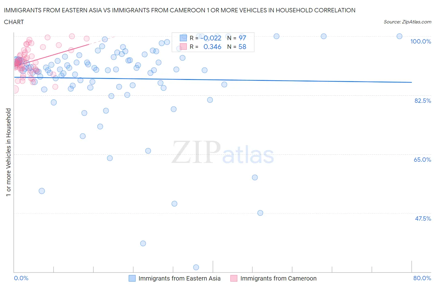 Immigrants from Eastern Asia vs Immigrants from Cameroon 1 or more Vehicles in Household