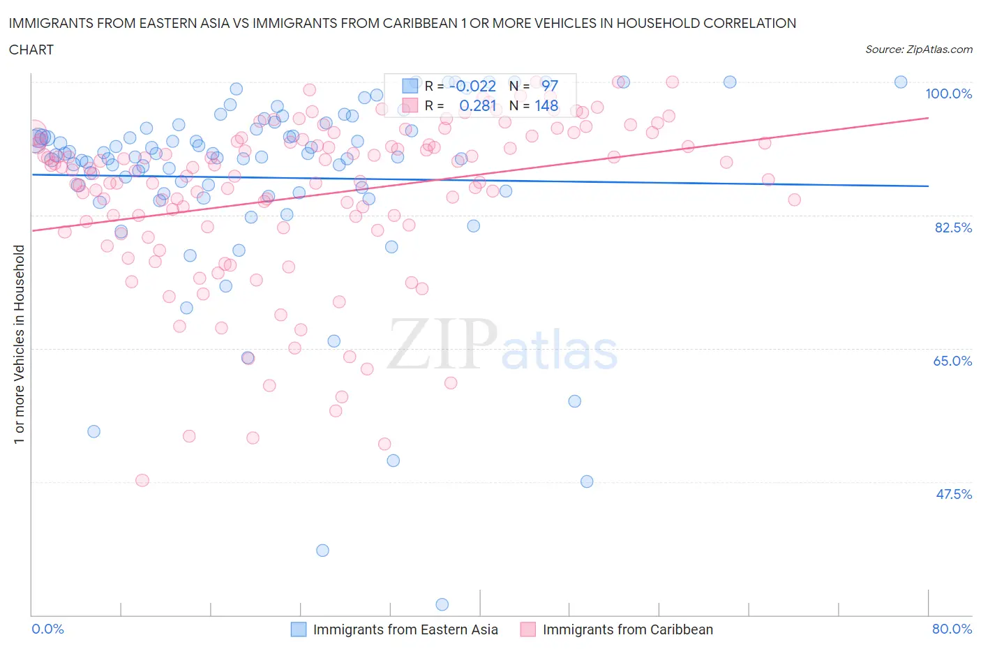 Immigrants from Eastern Asia vs Immigrants from Caribbean 1 or more Vehicles in Household
