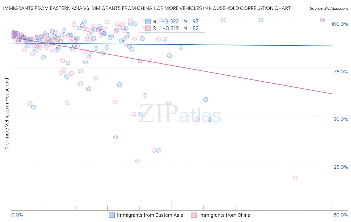 Immigrants from Eastern Asia vs Immigrants from China 1 or more Vehicles in Household