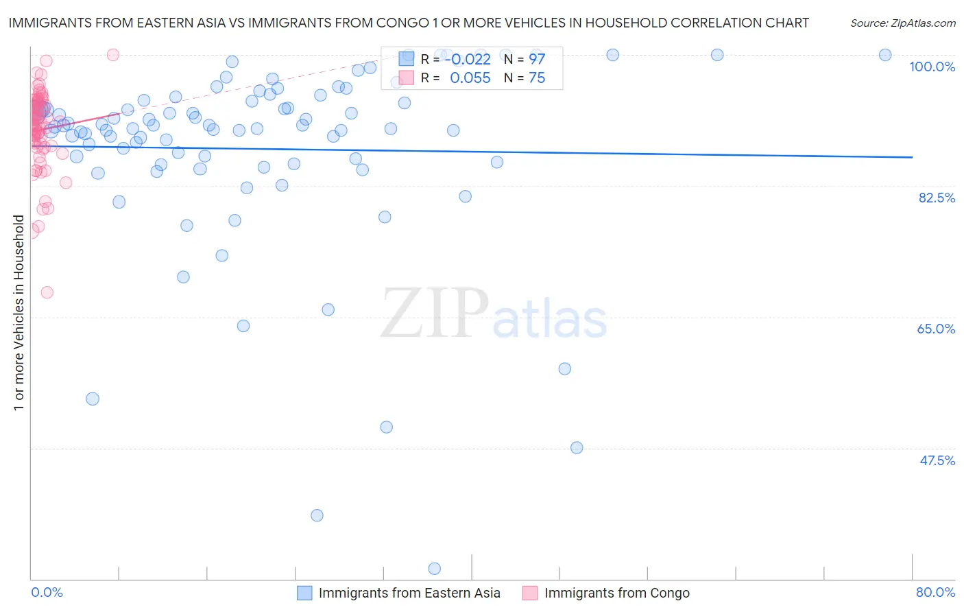 Immigrants from Eastern Asia vs Immigrants from Congo 1 or more Vehicles in Household