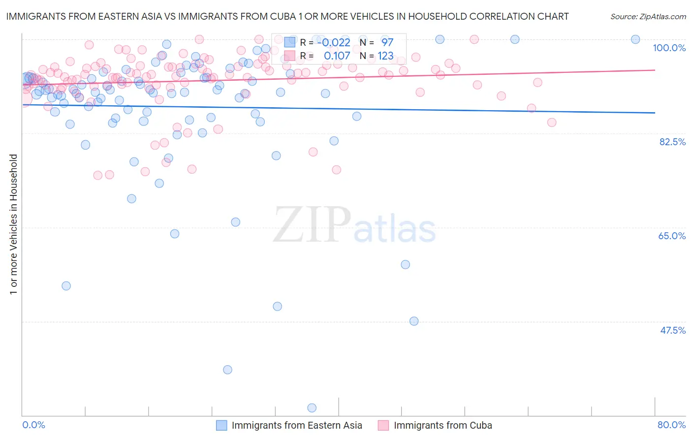 Immigrants from Eastern Asia vs Immigrants from Cuba 1 or more Vehicles in Household