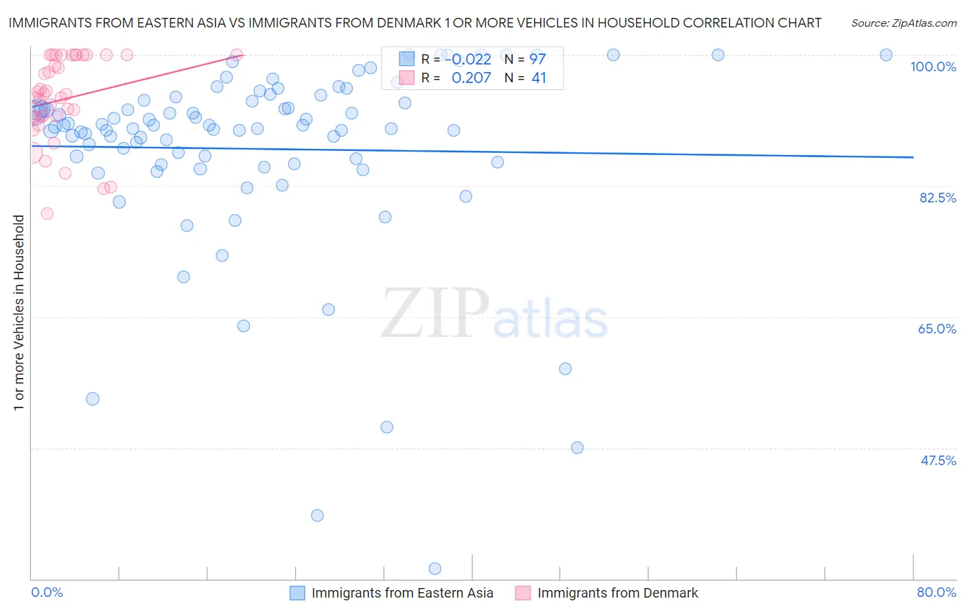 Immigrants from Eastern Asia vs Immigrants from Denmark 1 or more Vehicles in Household