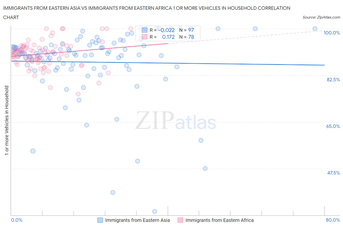 Immigrants from Eastern Asia vs Immigrants from Eastern Africa 1 or more Vehicles in Household