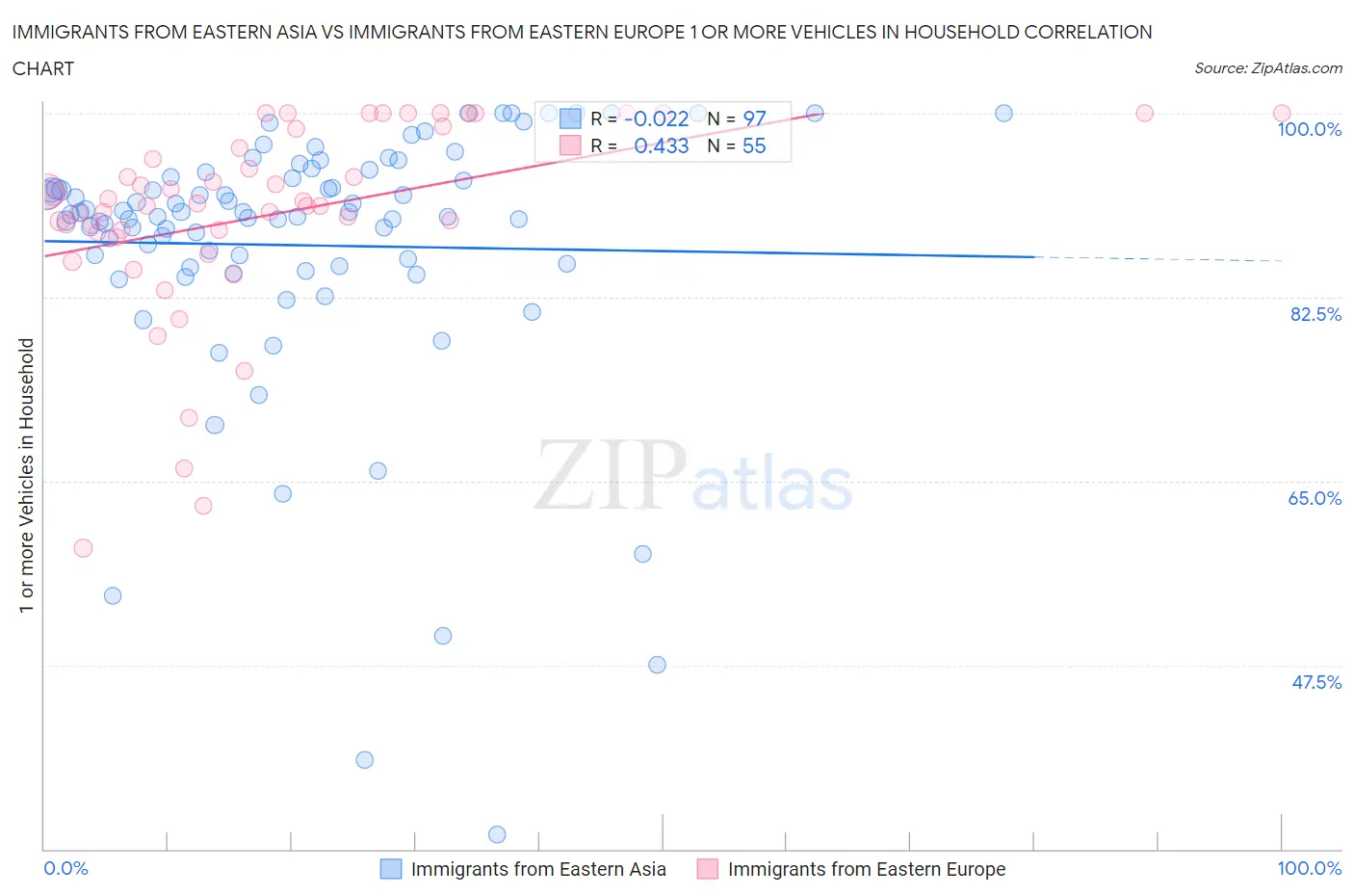 Immigrants from Eastern Asia vs Immigrants from Eastern Europe 1 or more Vehicles in Household