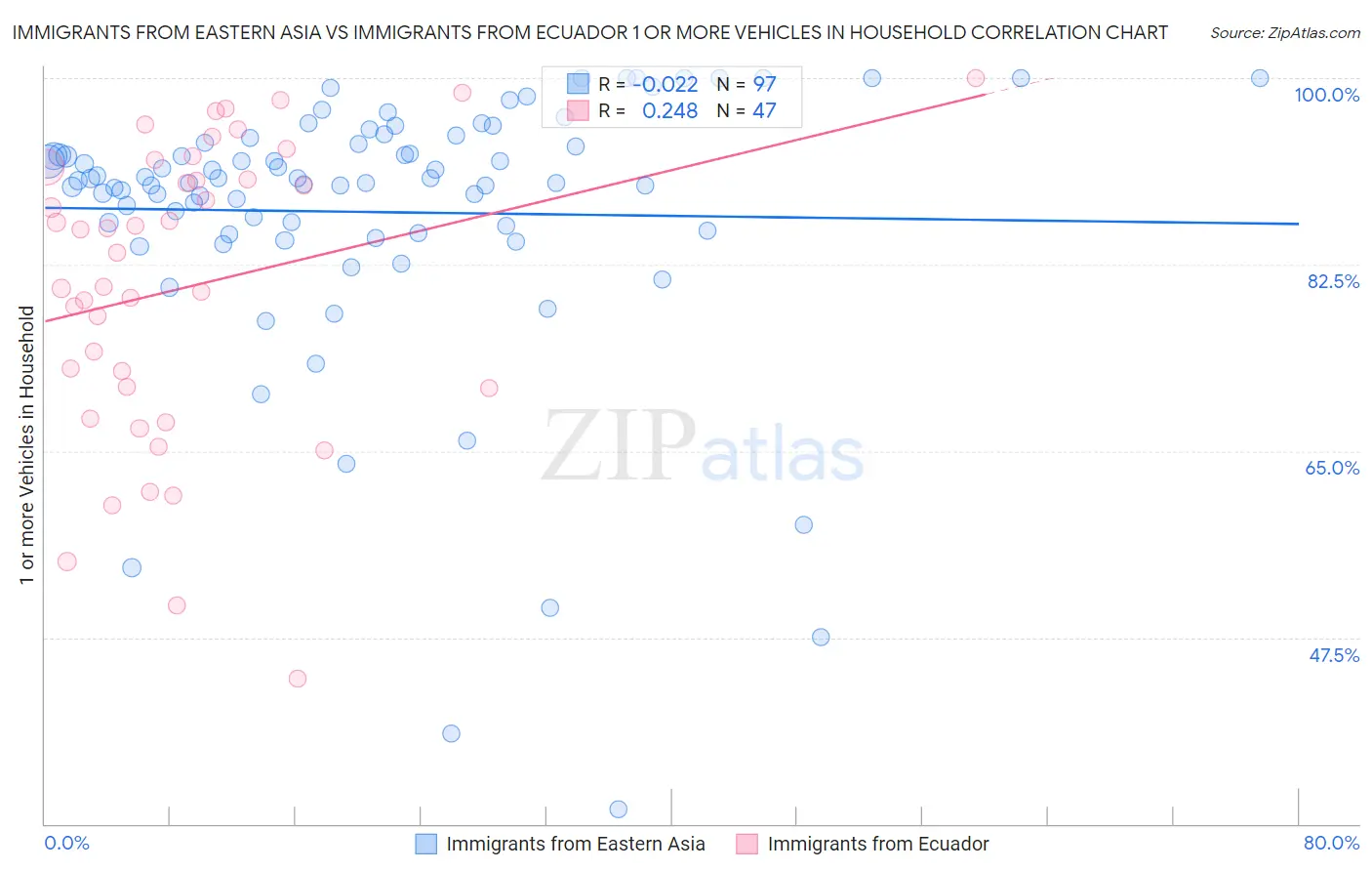 Immigrants from Eastern Asia vs Immigrants from Ecuador 1 or more Vehicles in Household
