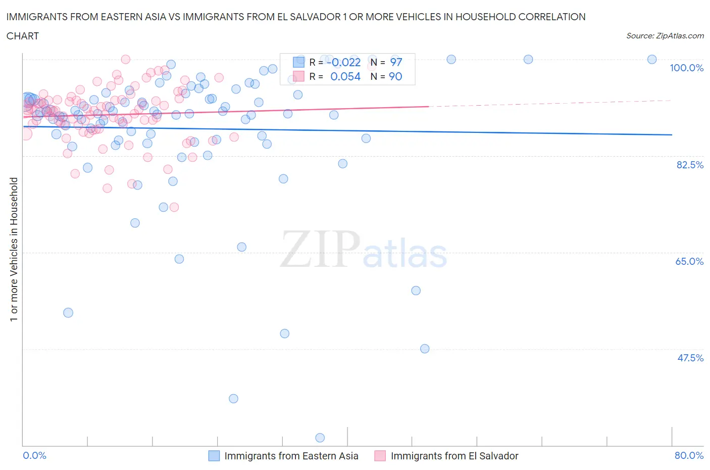 Immigrants from Eastern Asia vs Immigrants from El Salvador 1 or more Vehicles in Household