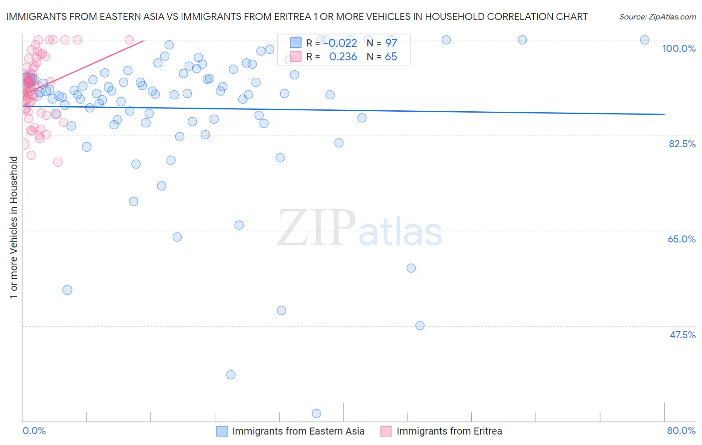 Immigrants from Eastern Asia vs Immigrants from Eritrea 1 or more Vehicles in Household