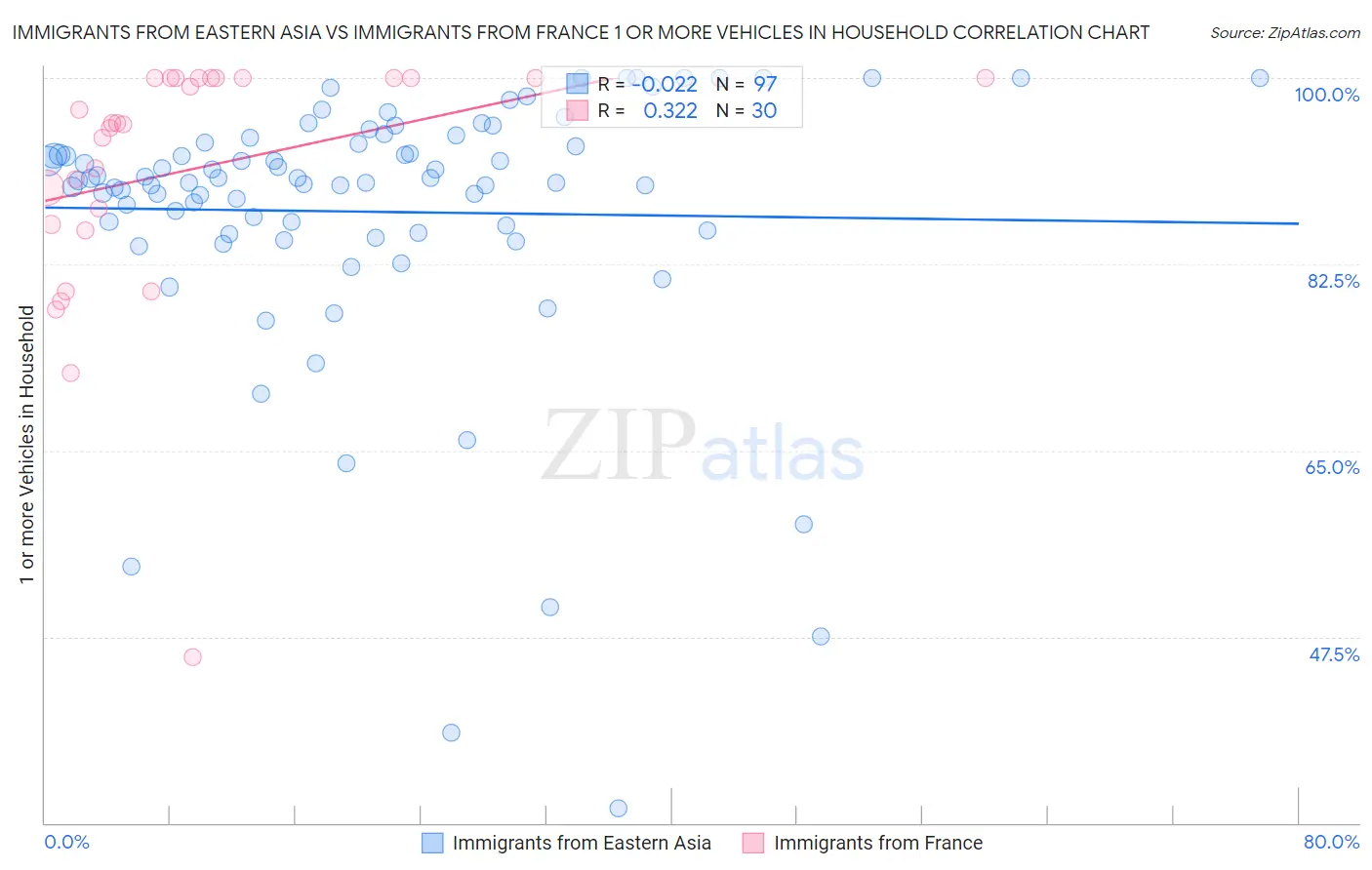 Immigrants from Eastern Asia vs Immigrants from France 1 or more Vehicles in Household