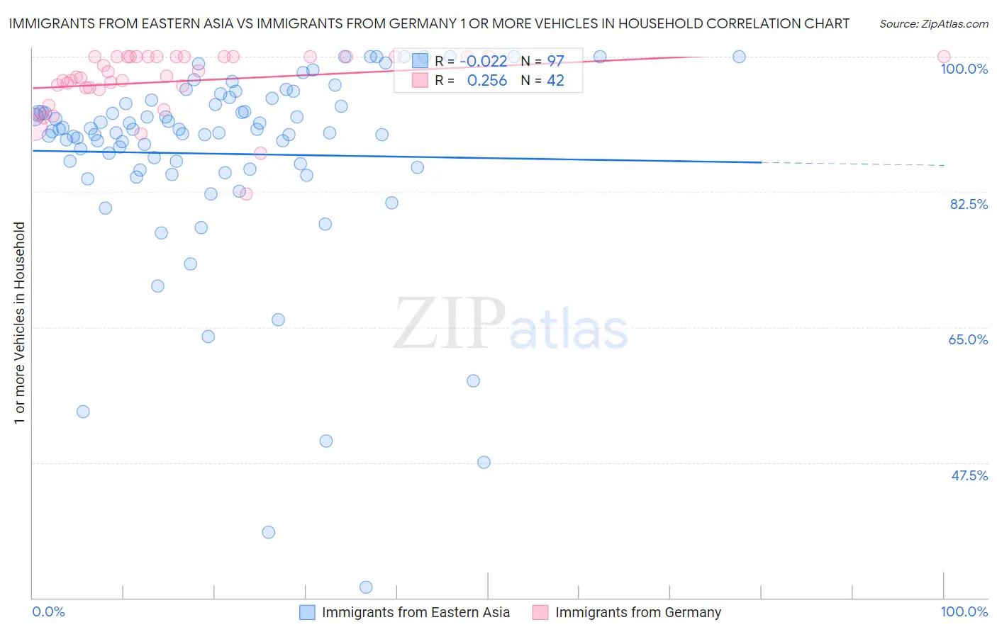 Immigrants from Eastern Asia vs Immigrants from Germany 1 or more Vehicles in Household