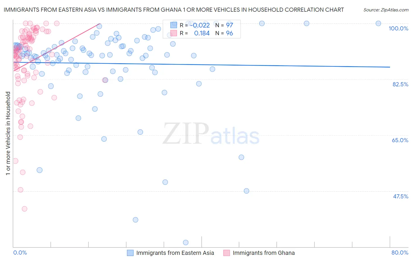 Immigrants from Eastern Asia vs Immigrants from Ghana 1 or more Vehicles in Household