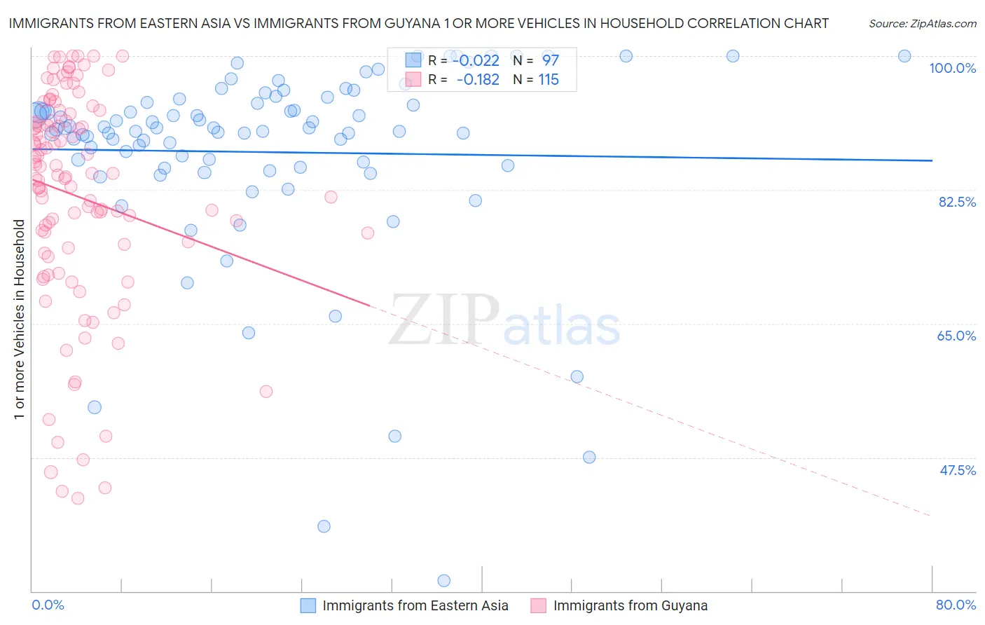 Immigrants from Eastern Asia vs Immigrants from Guyana 1 or more Vehicles in Household