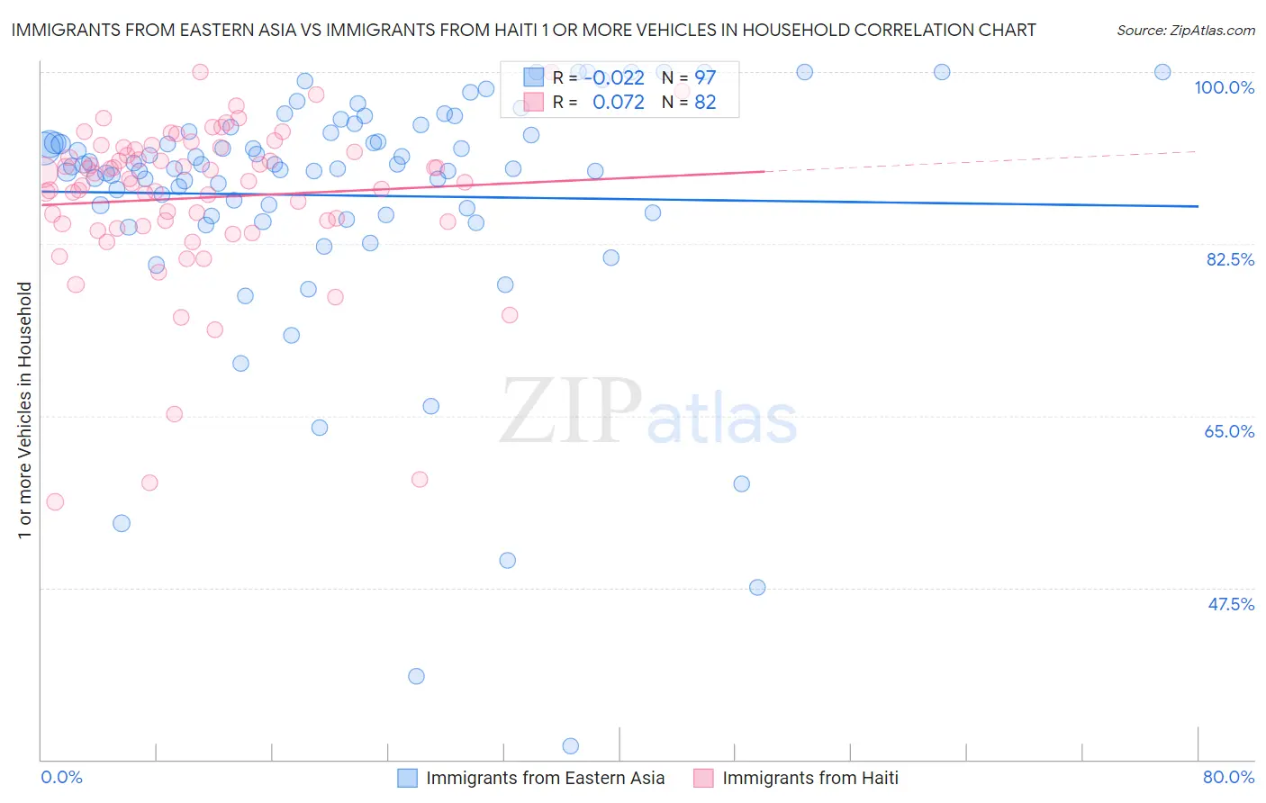 Immigrants from Eastern Asia vs Immigrants from Haiti 1 or more Vehicles in Household