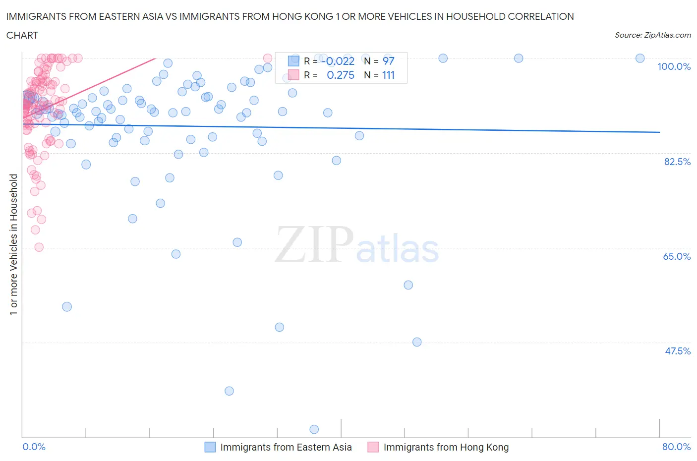 Immigrants from Eastern Asia vs Immigrants from Hong Kong 1 or more Vehicles in Household