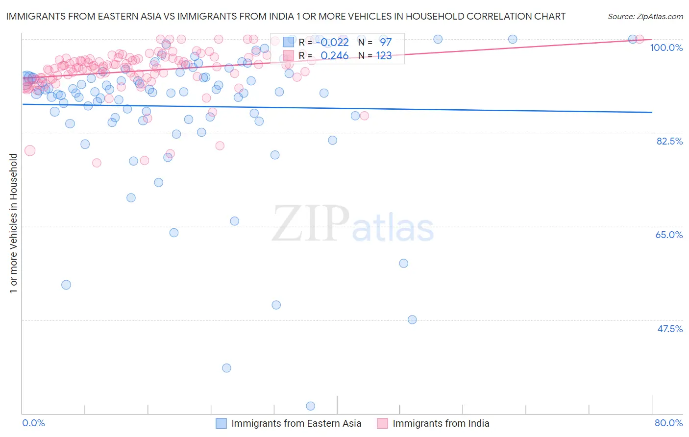 Immigrants from Eastern Asia vs Immigrants from India 1 or more Vehicles in Household