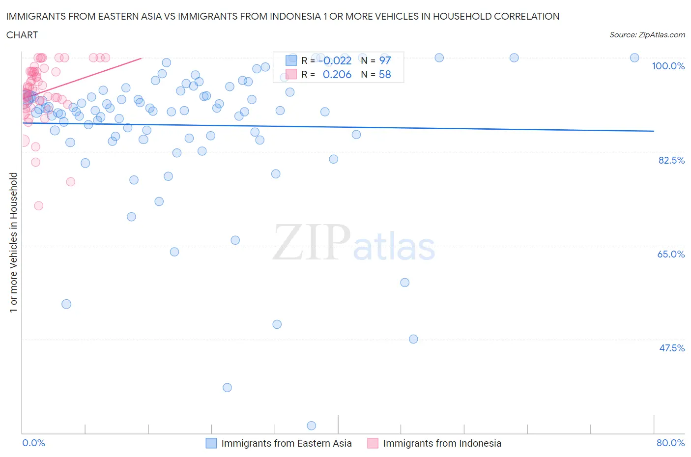 Immigrants from Eastern Asia vs Immigrants from Indonesia 1 or more Vehicles in Household