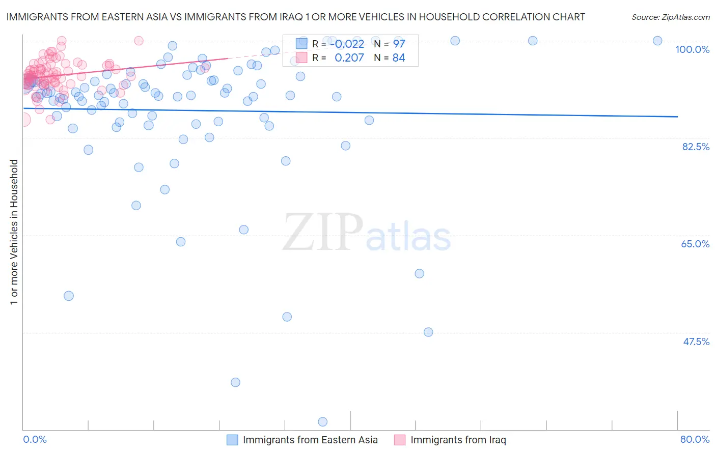 Immigrants from Eastern Asia vs Immigrants from Iraq 1 or more Vehicles in Household