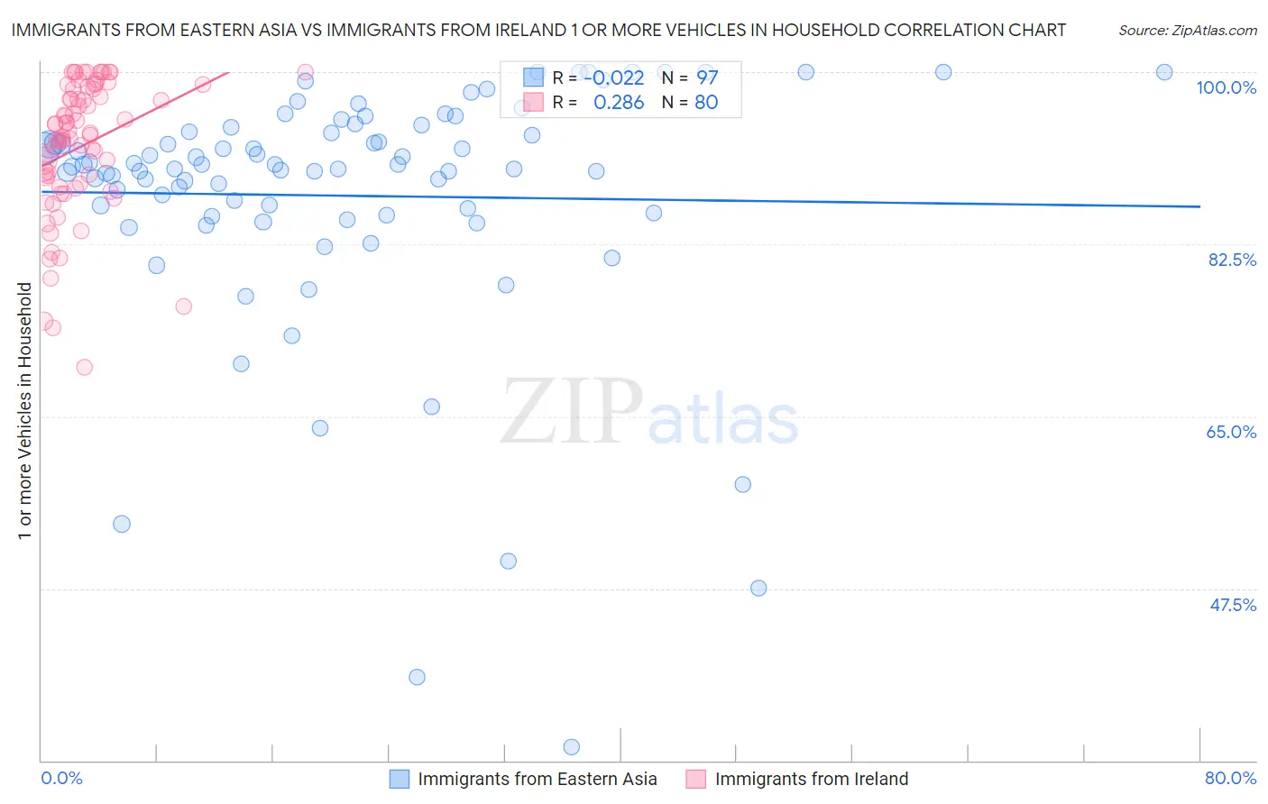 Immigrants from Eastern Asia vs Immigrants from Ireland 1 or more Vehicles in Household